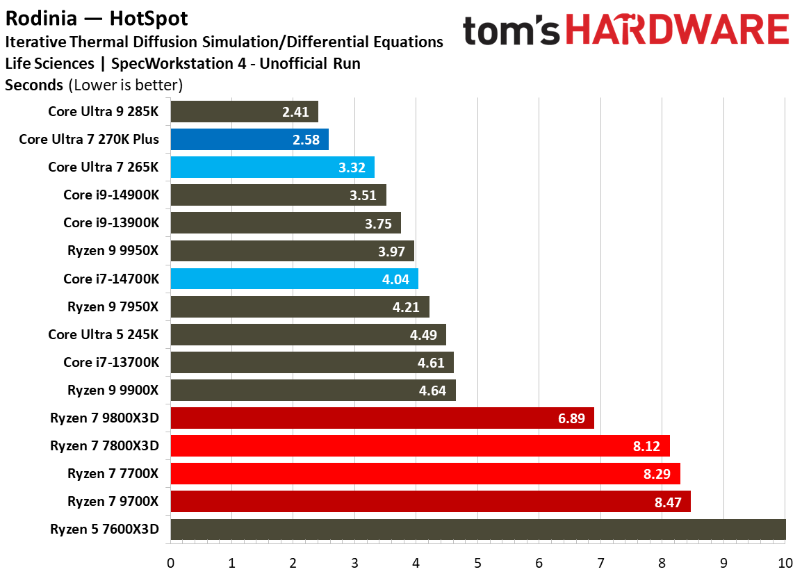 Intel Core Ultra 7 270K Plus