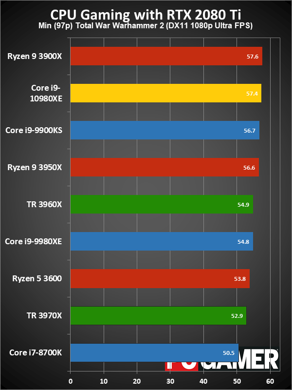 HEDT CPU gaming performance minimum fps charts