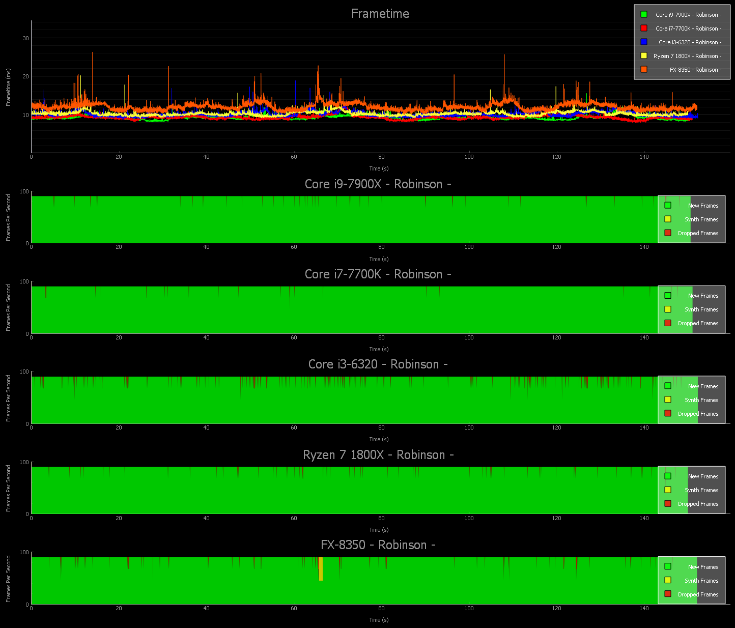 Robinson: The Journey - CPU Performance In VR: 11 Games Benchmarked ...