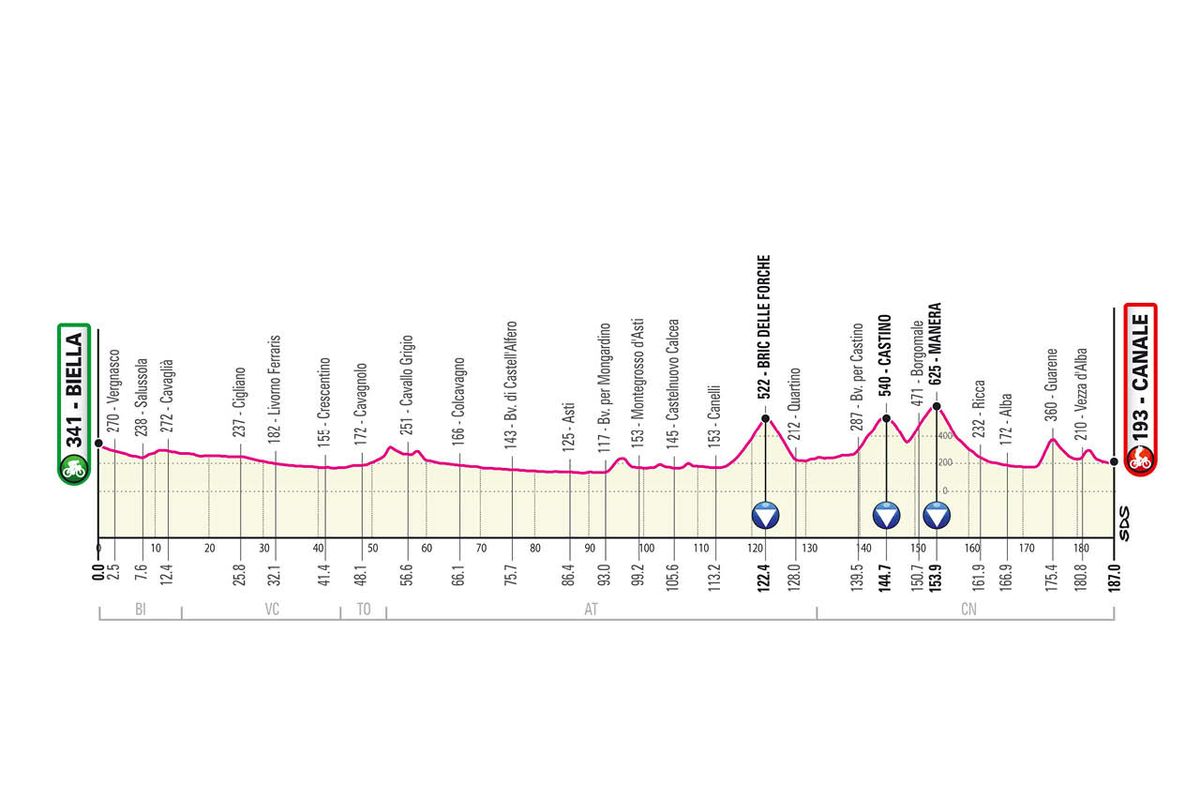 Giro 2021 stage profiles