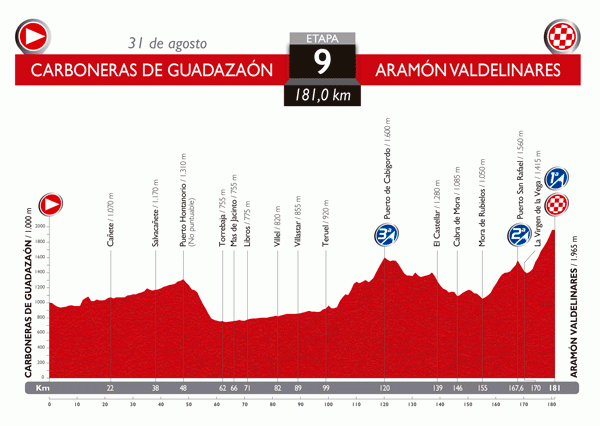 Stage 9 of the 2014 Vuelta a Espana