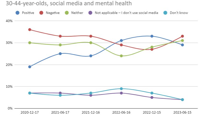 Graph showing YouGov's social media survey, whereby 30-44-year-olds have a slightly less consistent view on social media and mental health