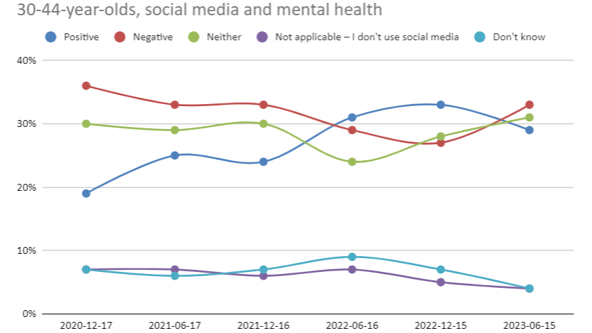 Graph showing YouGov's social media survey, whereby 30-44-year-olds have a slightly less consistent view on social media and mental health