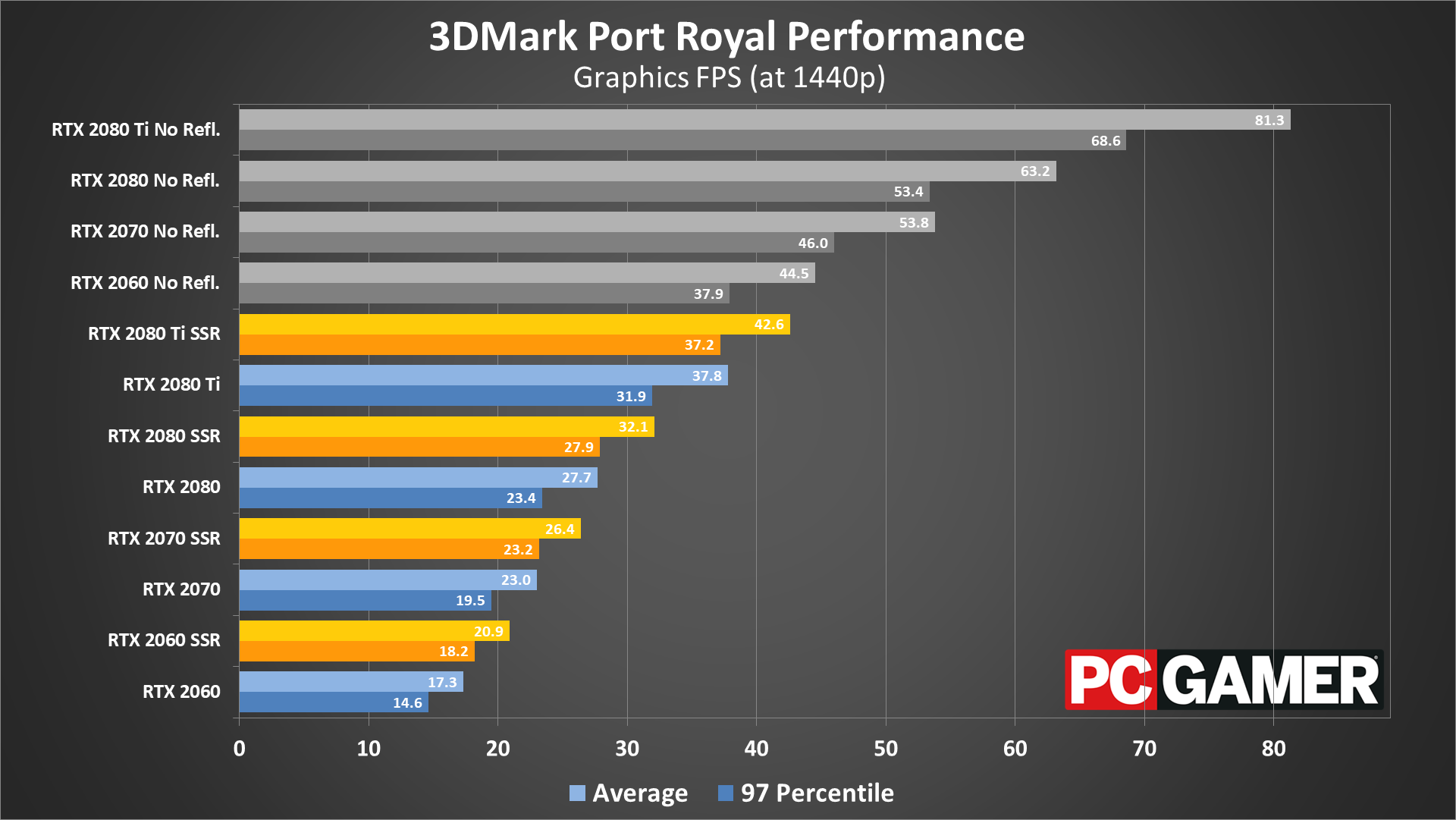 Testing ray tracing performance with 3DMark's latest benchmark | PC Gamer