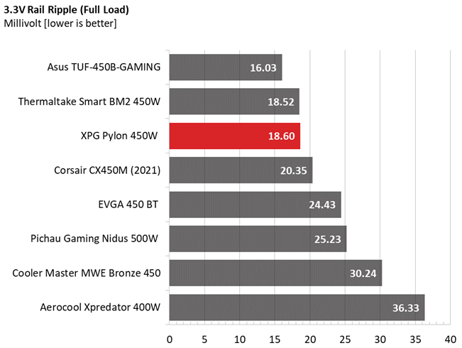 Ripple comparison graphs for XPG Pylon 450W PSU