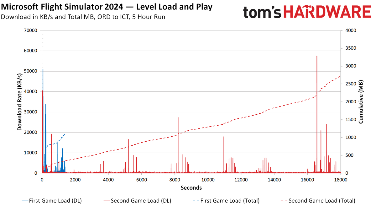 Microsoft Flight Simulator 2024 network usage