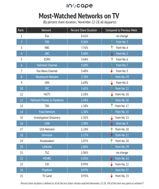Most-watched networks on TV by percent share duration Nov. 22-28