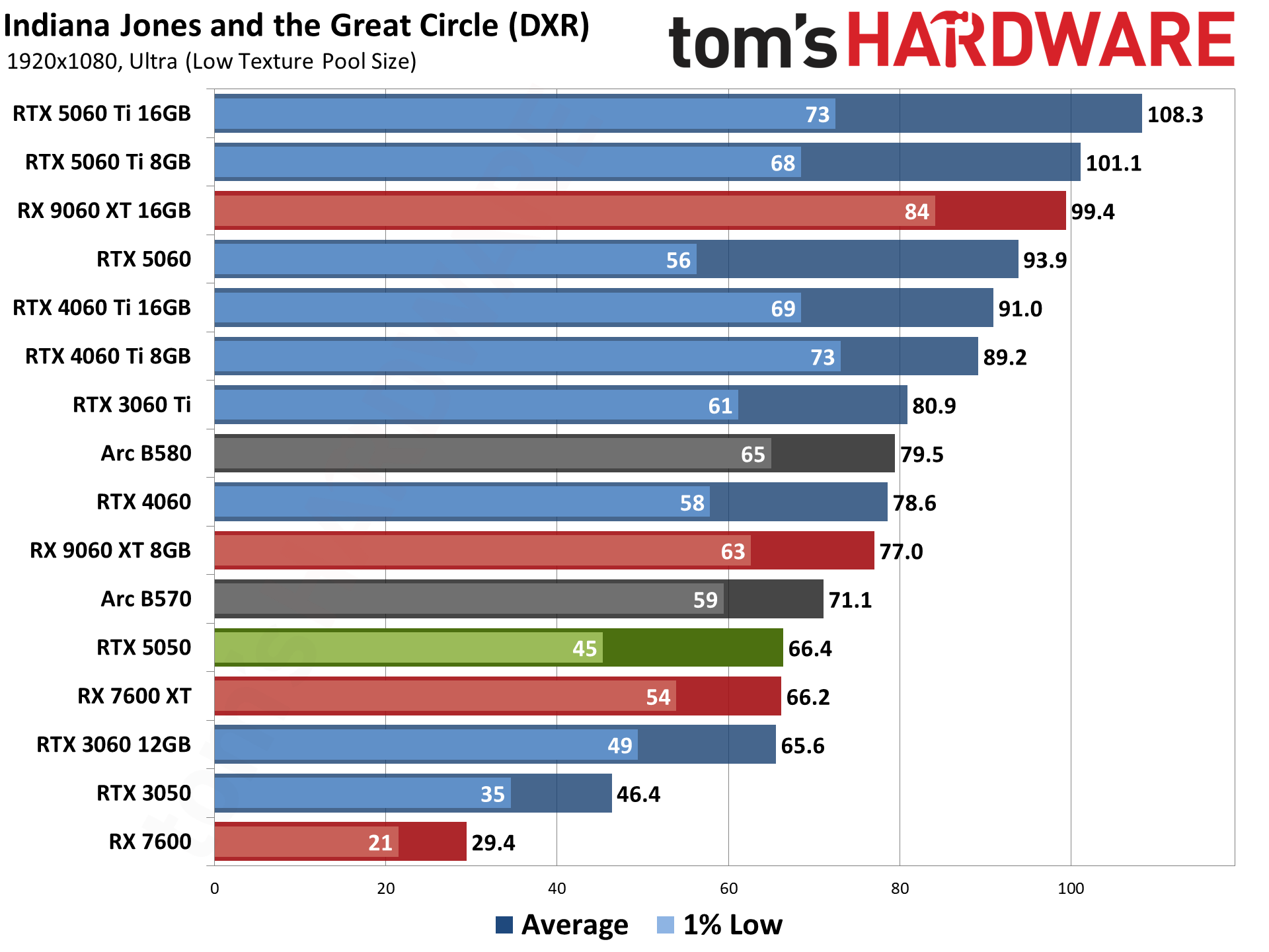 Nvidia GeForce RTX 5050