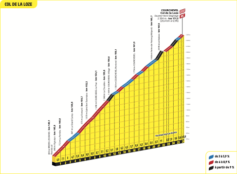 Profiles of the 2025 Tour de France stages and climbs
