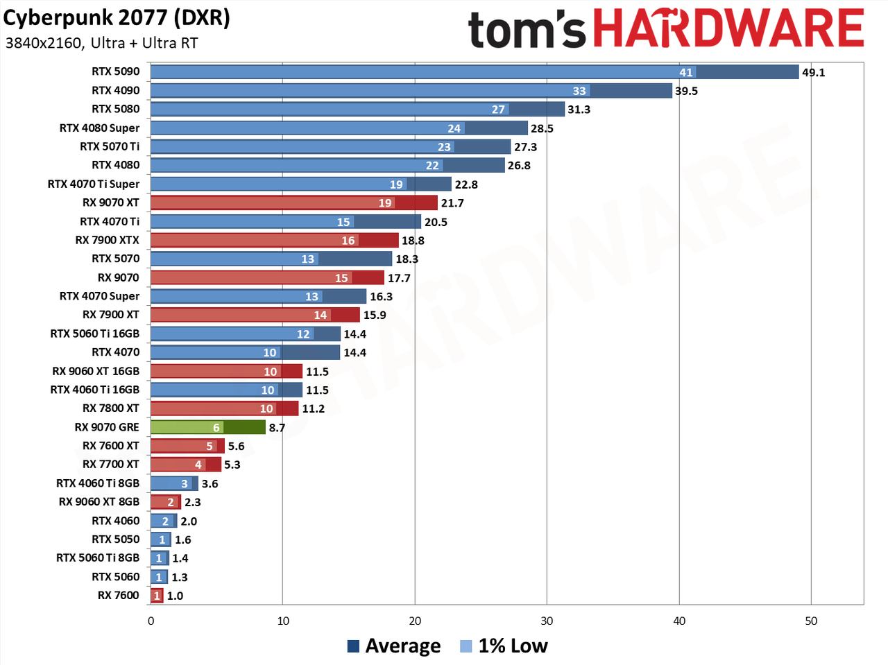 RX 9070 GRE Cyberpunk 2077 RT Performance