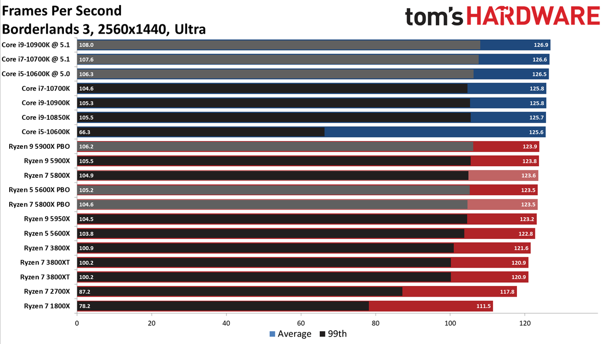 Ryzen 7 5800X Borderlands 3 Benchmarks