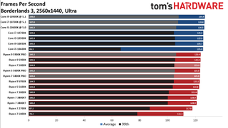 Ryzen 7 5800X Borderlands 3 Benchmarks