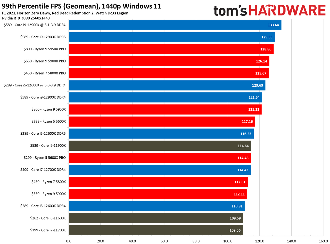 Intel Core i9-12900K and Core i5-12600K Gaming Benchmarks