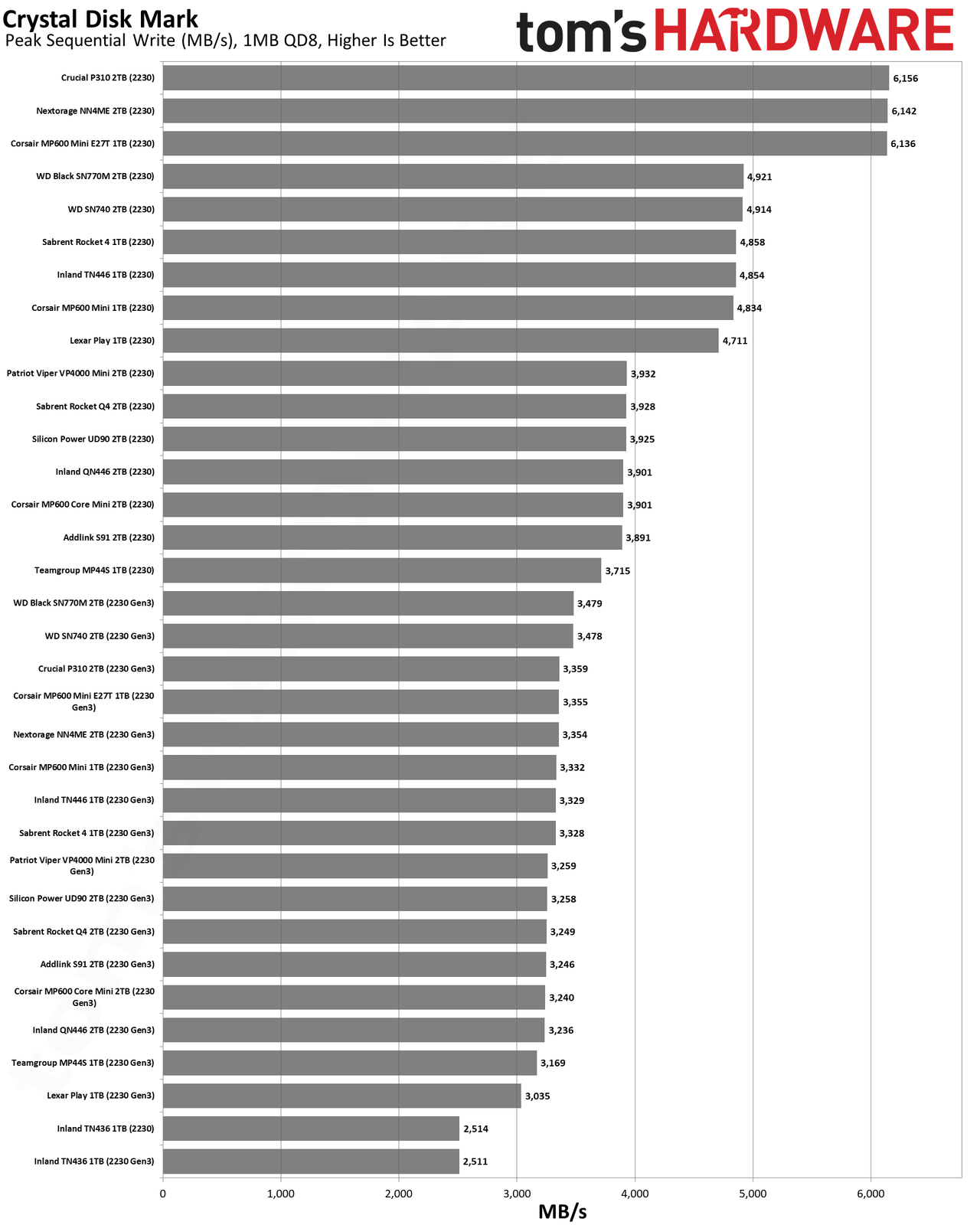 Best SSDs and SSD Benchmarks Hierarchy