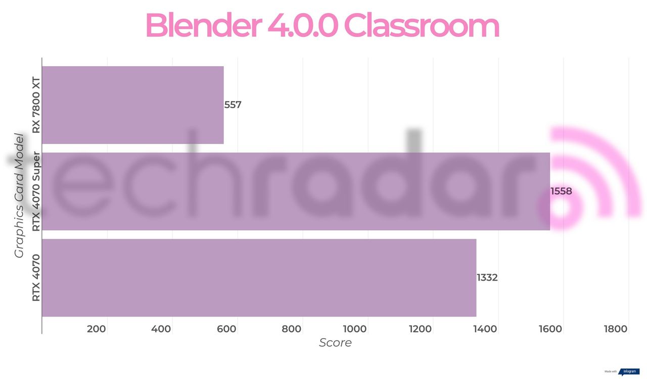 Benchmark results for the Nvidia RTX 4070 Super