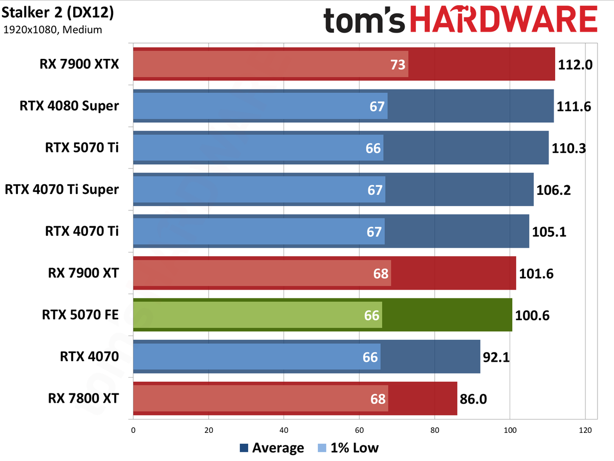 Nvidia GeForce RTX 5070 Founders Edition performance charts