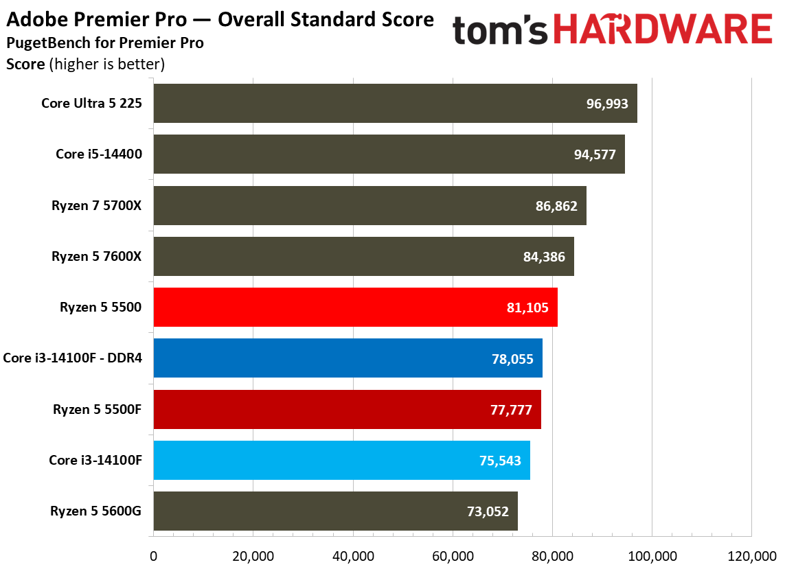Creator App Benchmarks