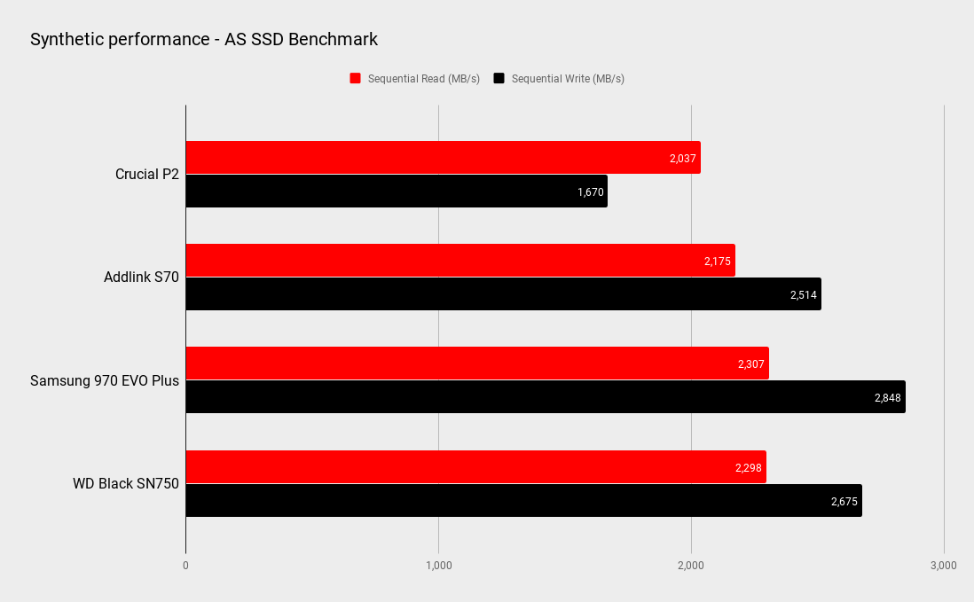Crucial P2 SSD benchmarks