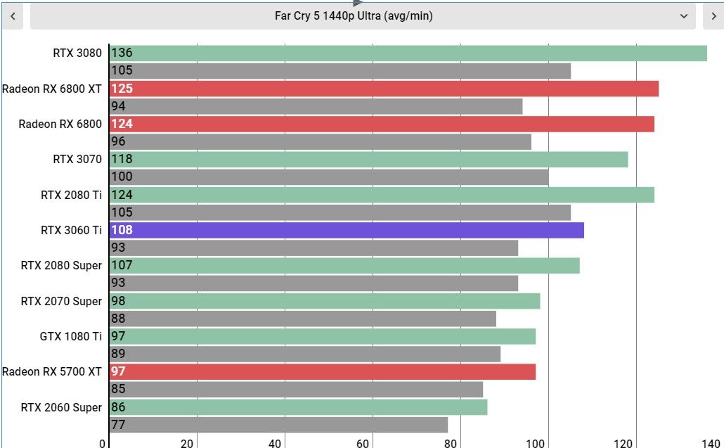RTX 3060 Ti performance