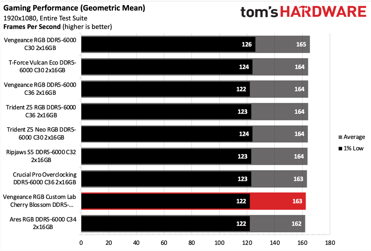 DDR5 Review