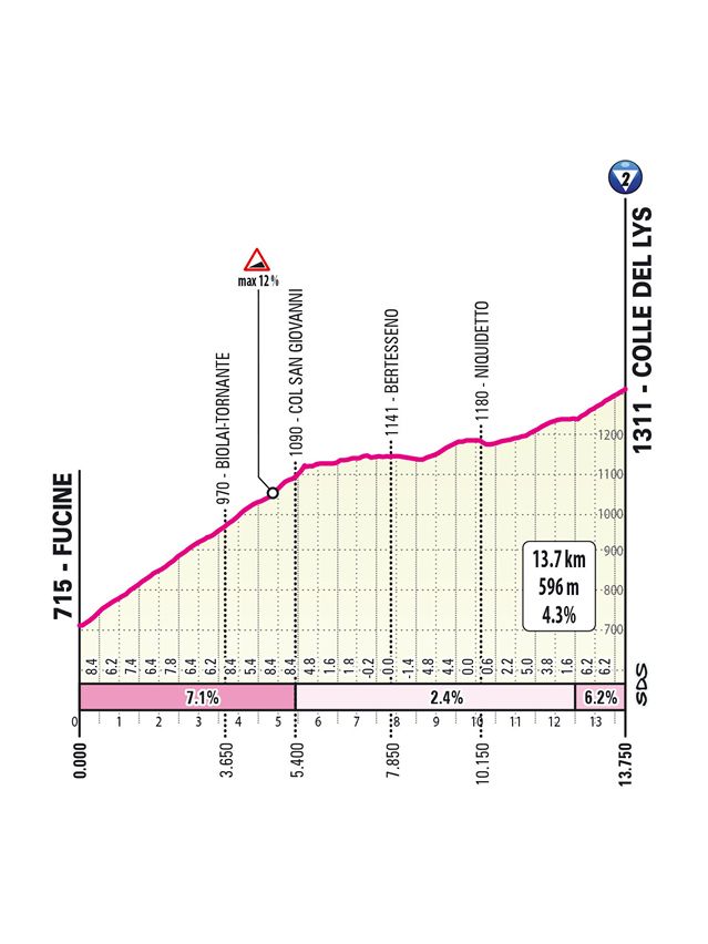 2025 Giro d'Italia route information