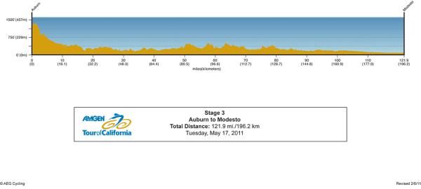 The profile for stage 3 to Modesto