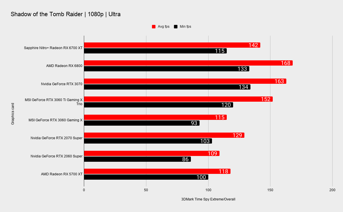 Sapphire Nitro+ RX 6700 XT benchmarks