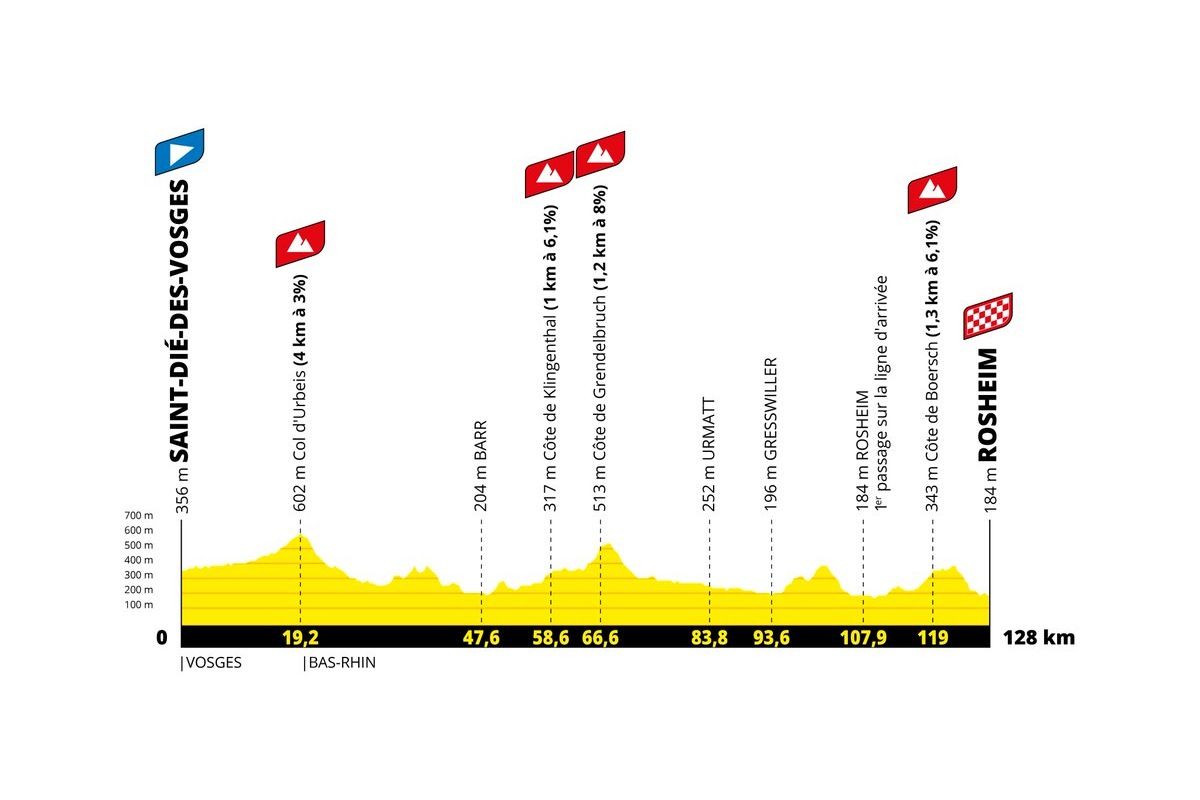 Tour de France Femmes 2022 stage profiles