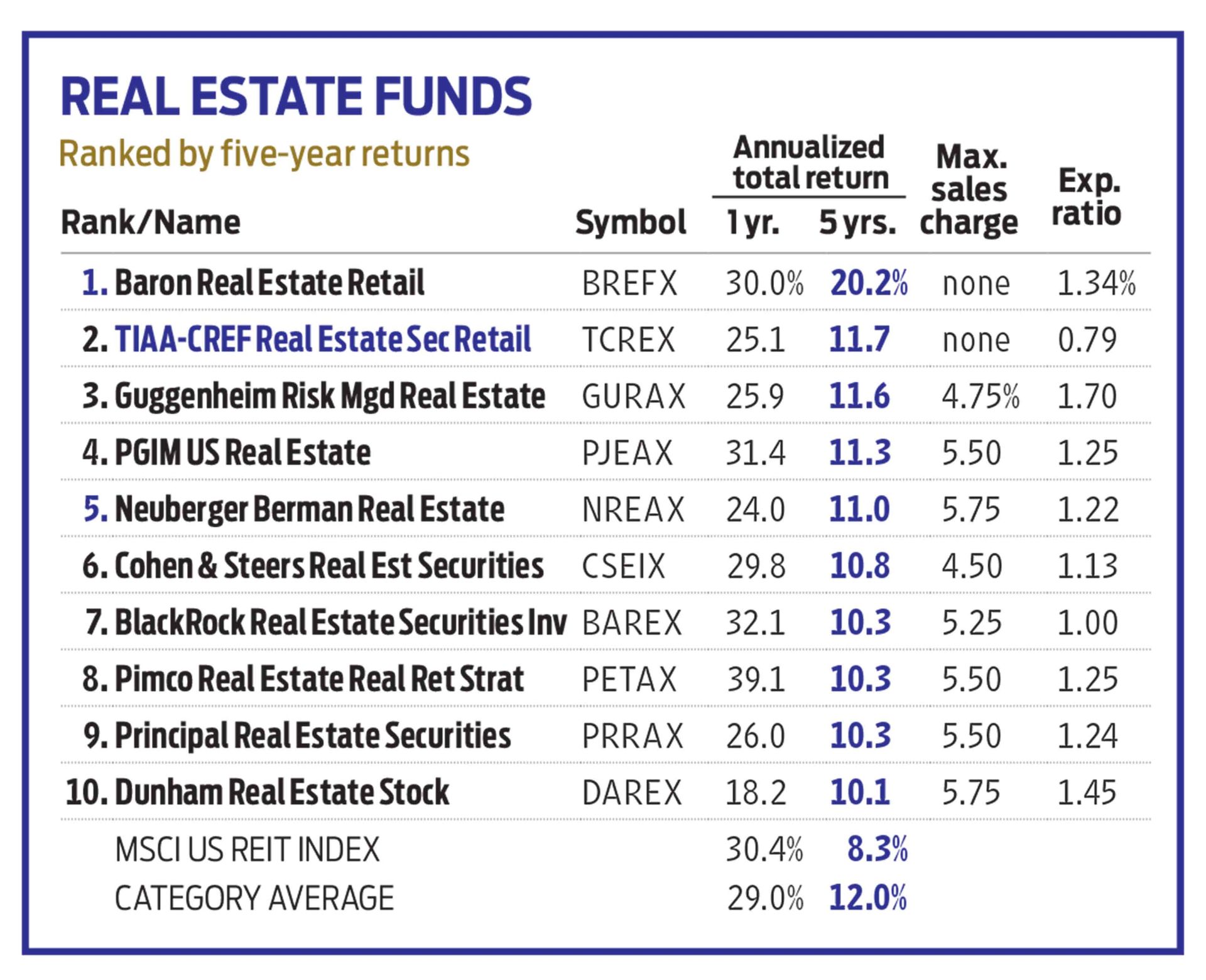 graphic of REIT fund performance