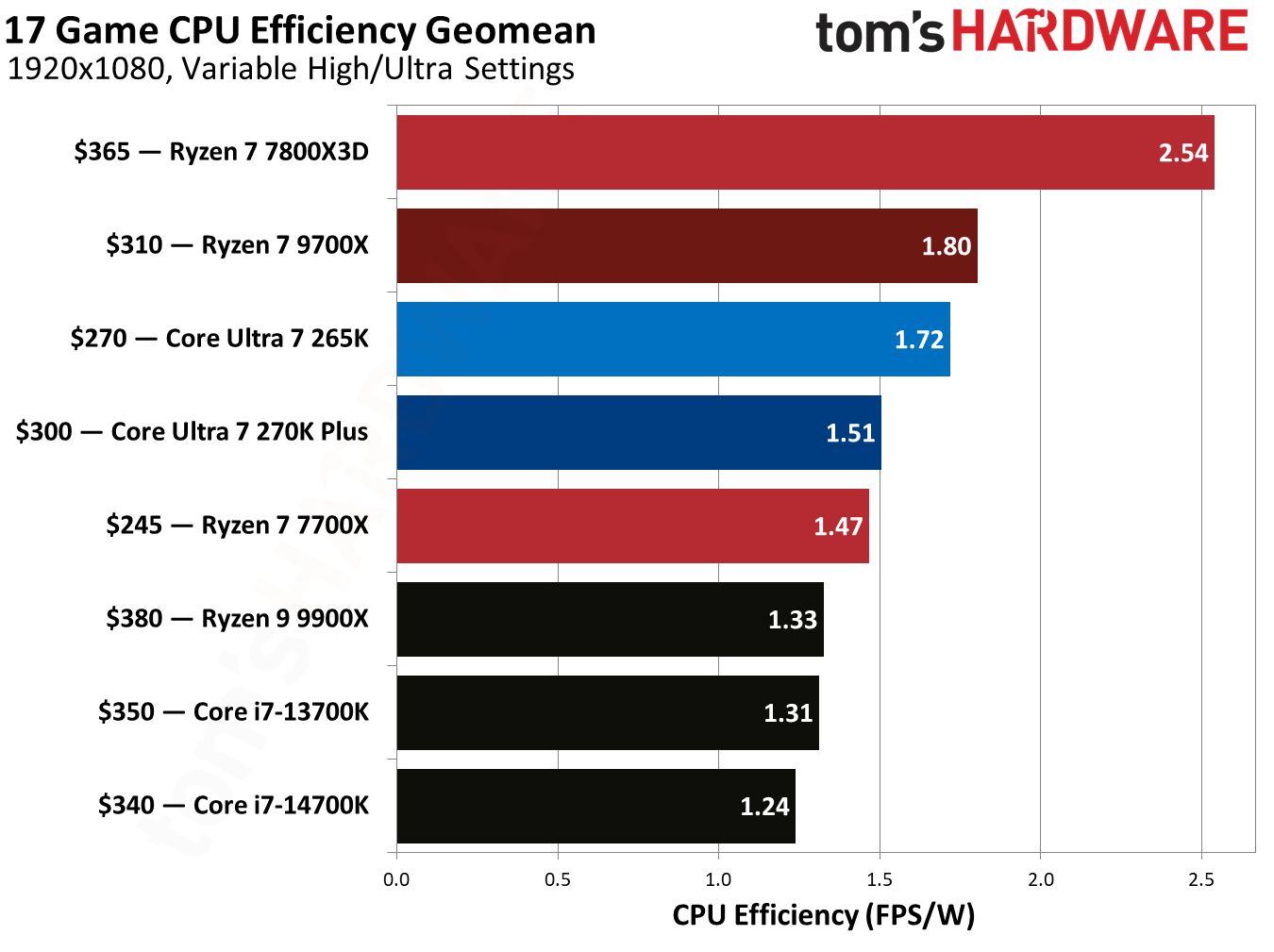 270K Plus vs 9700X in games.