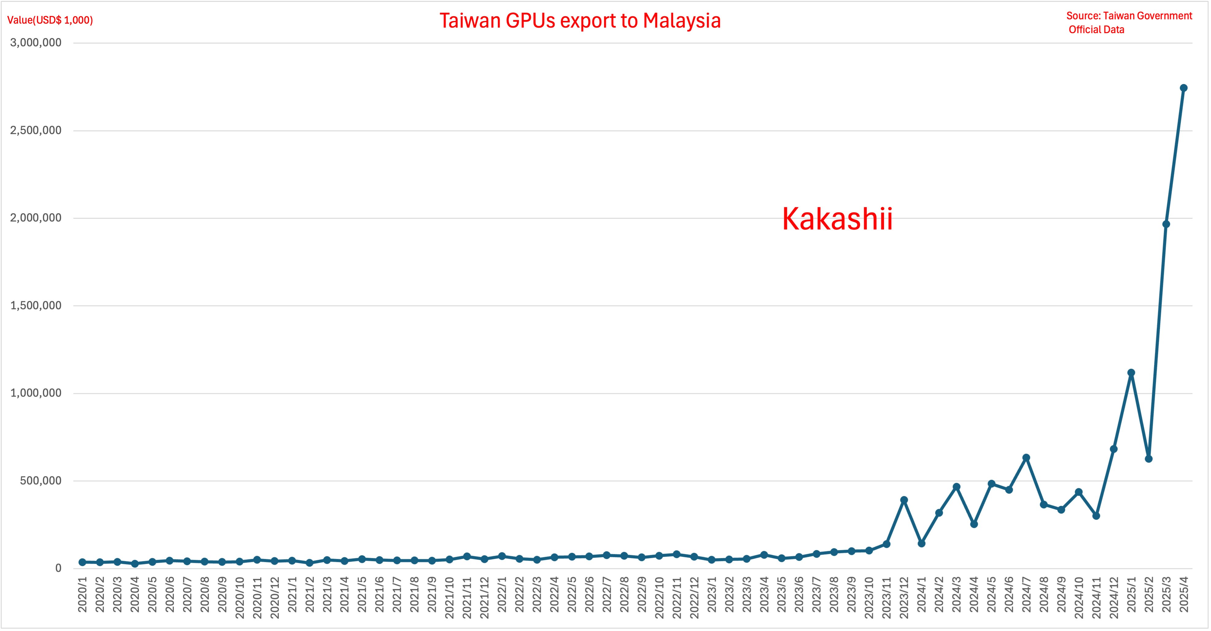 A graph indicating a sharp rise in GPU imports from Taiwan to Malaysia