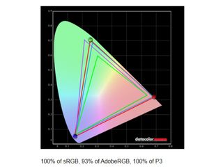 Screenshot of the HP OmniBook Ultra Flip 14 (2024)'s display benchmark results, with 100% of the sRGB and DCI-P3 color gamuts.