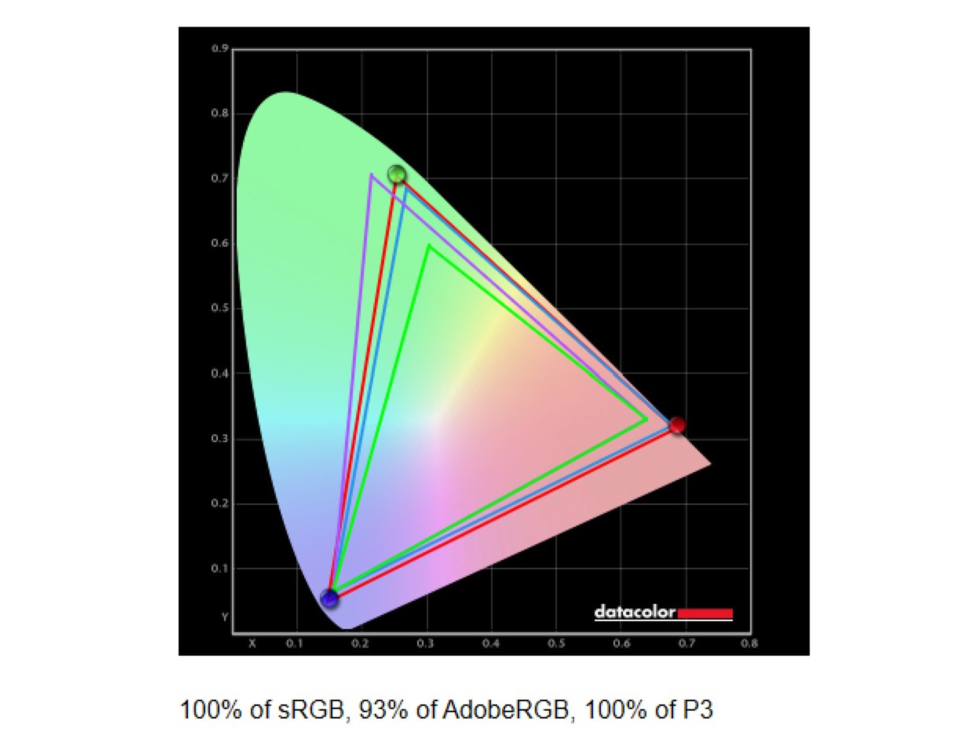 Screenshot of the HP OmniBook Ultra Flip 14 (2024)'s display benchmark results, with 100% of the sRGB and DCI-P3 color gamuts.