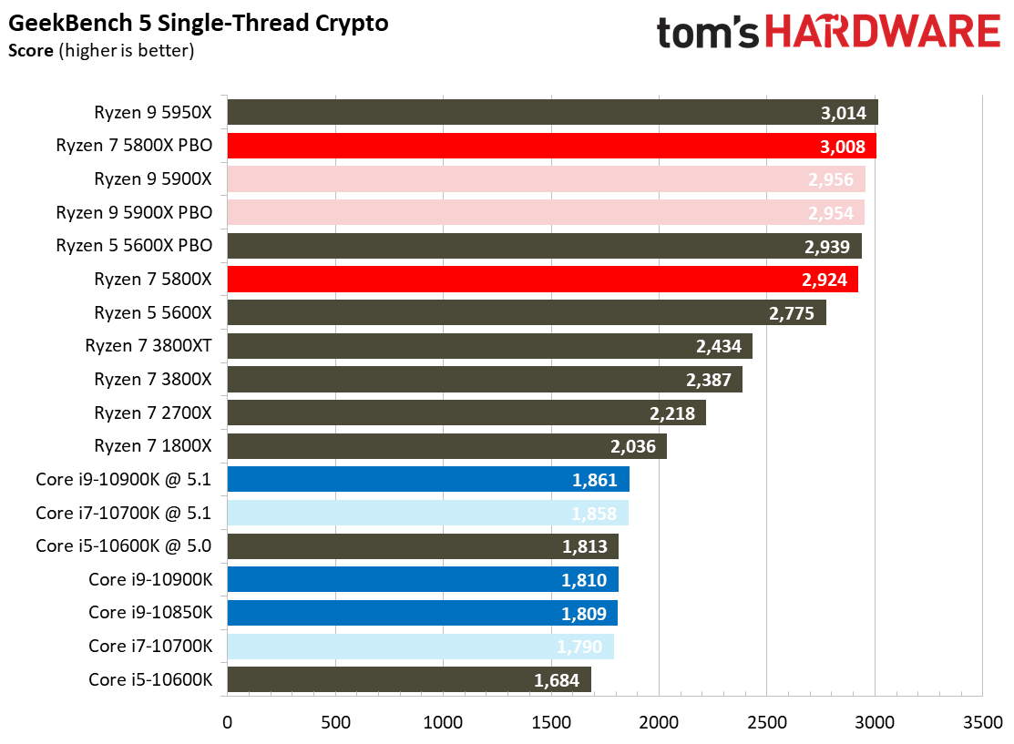 Ryzen 7 5800X Benchmarks