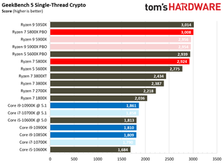 Ryzen 7 5800X Benchmarks