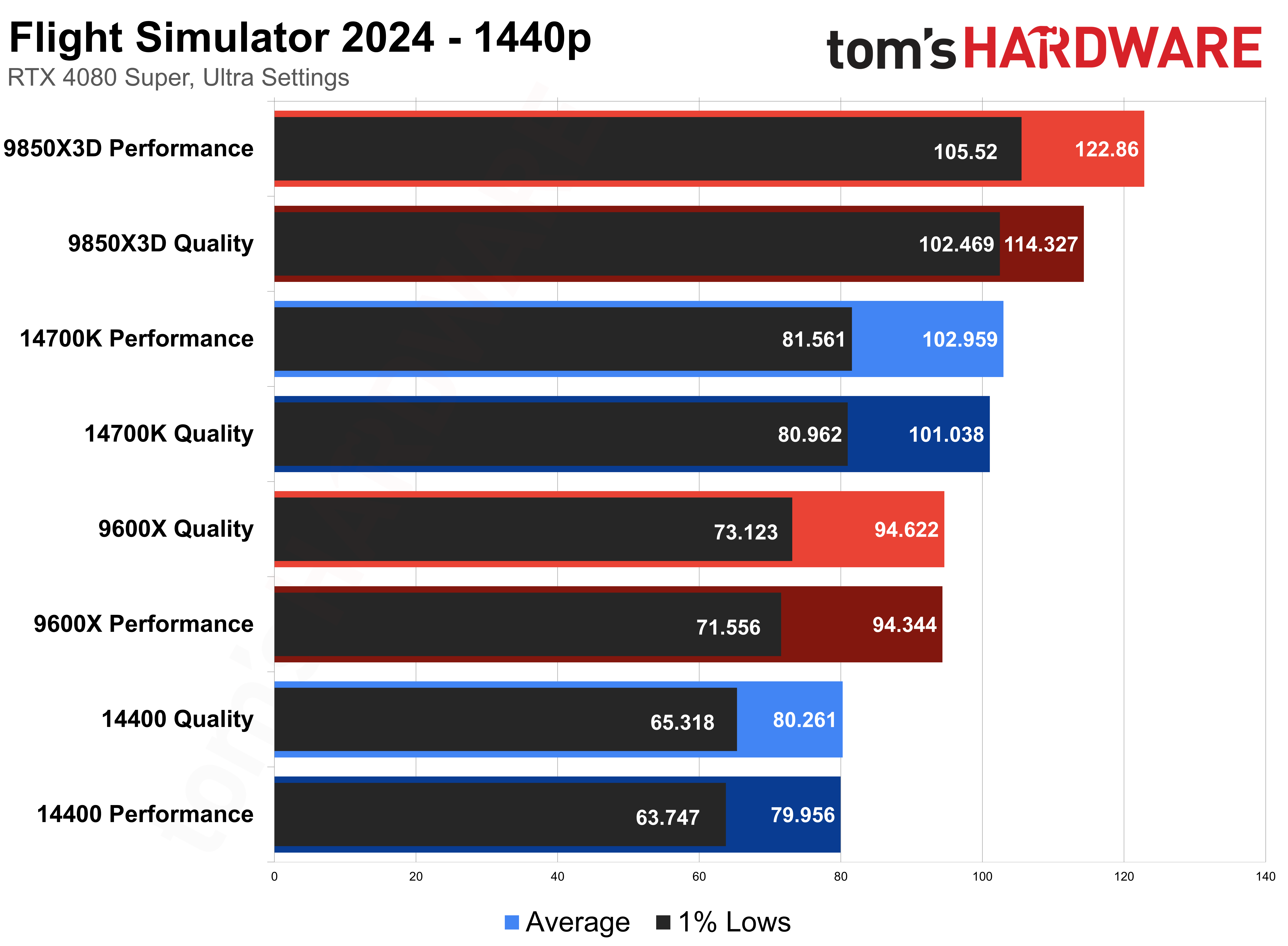 Flight Simulator 2024 &mdash; CPU Scaling with DLSS