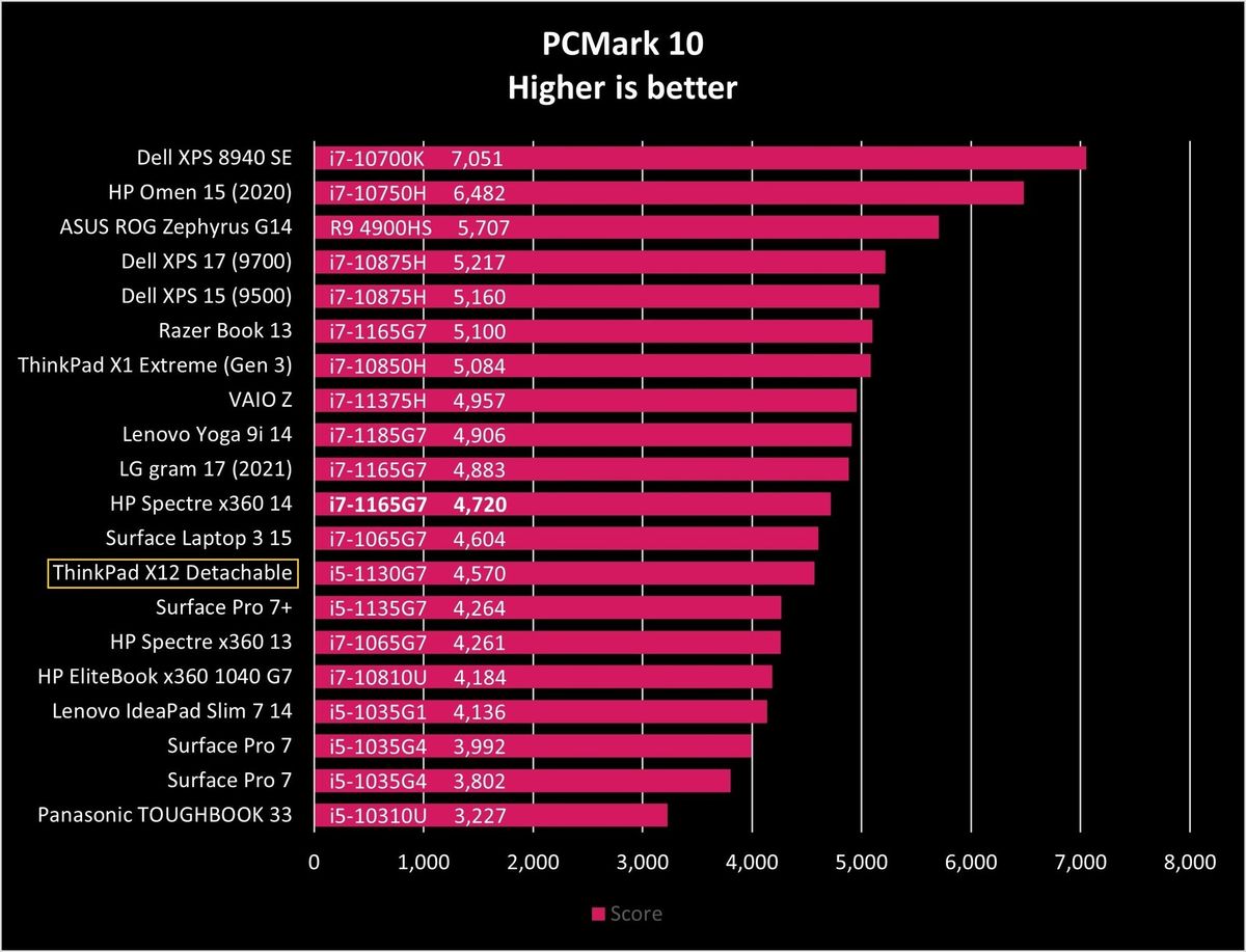 Lenovo Thinkpad X12 Detachable Pcm10 Graph