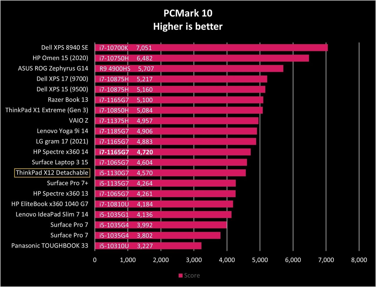 Lenovo Thinkpad X12 Detachable Pcm10 Graph
