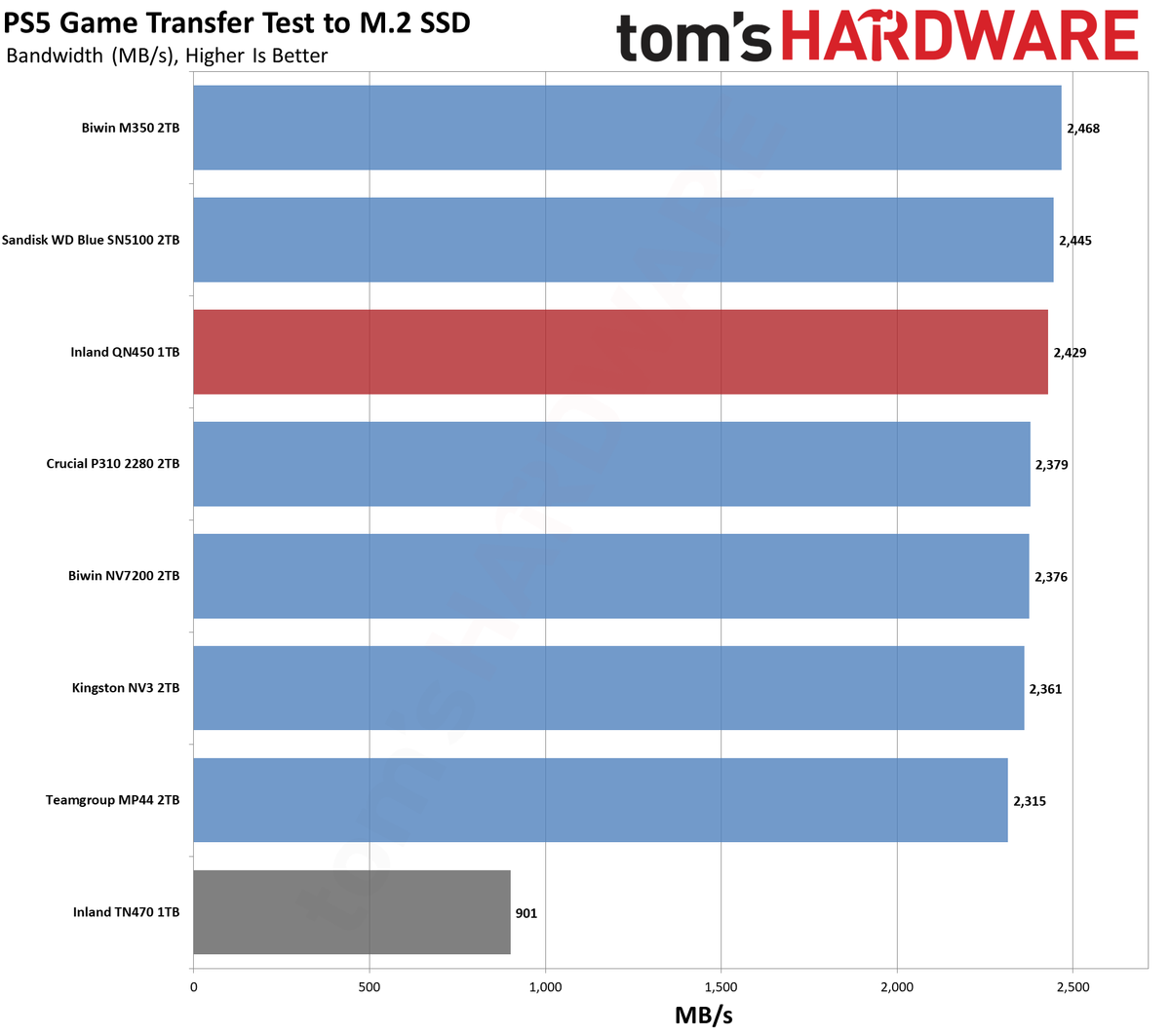 Inland QN450 1TB SSD