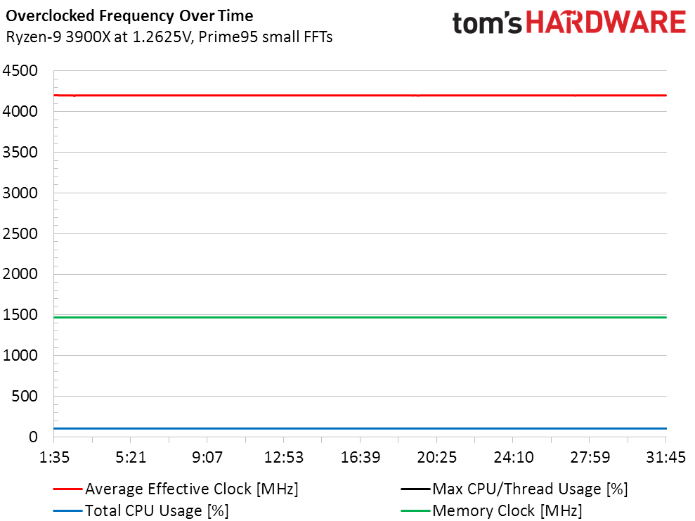 AMD PBO, Manual Tuning And Conclusion - Retesting The MSI MPG X570 Plus