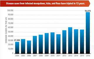 A graph showing the rise in reported illnesses from mosquitoes, ticks and fleas in the United States.