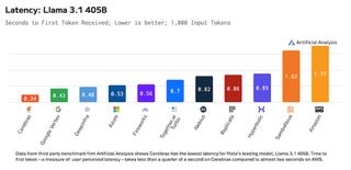 seconds to first token received on Llama 3.1 405B