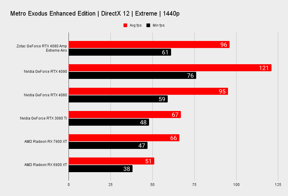 Zotac GeForce RTX 4090 Amp Extreme Airo benchmarks