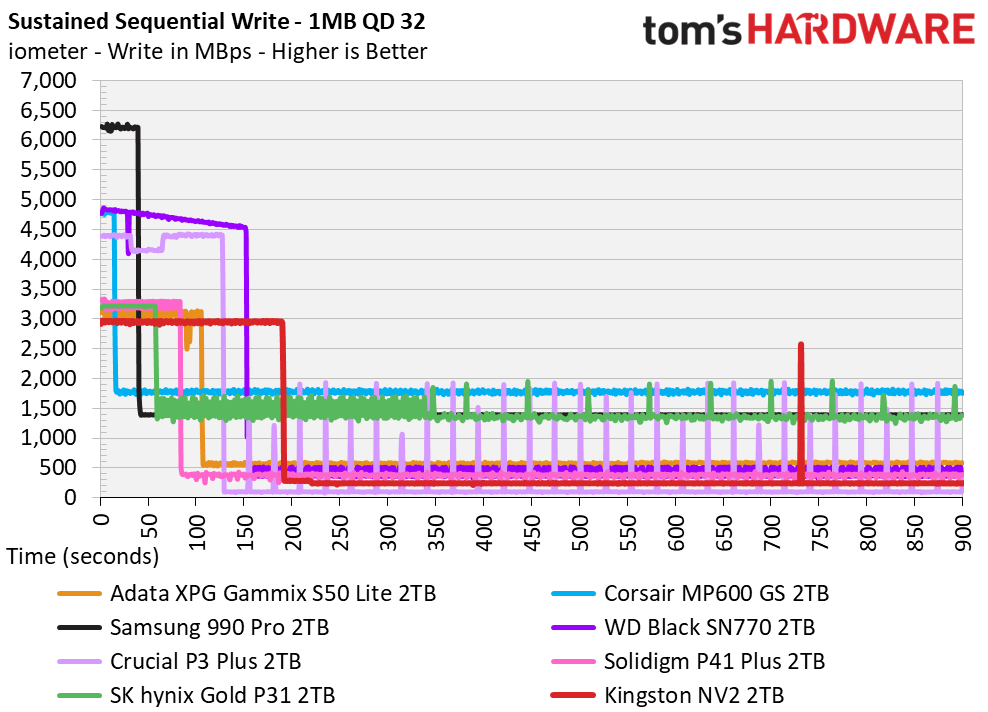 Kingston NV2 SSD