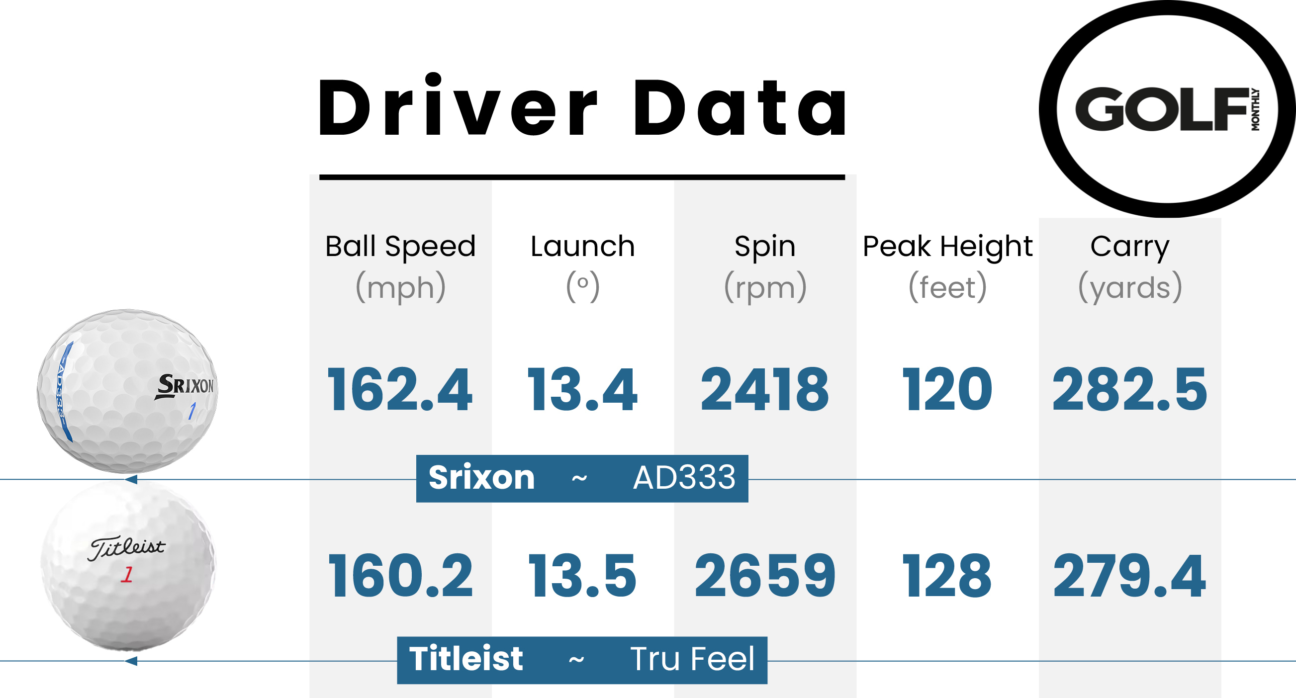 Srixon AD333 data