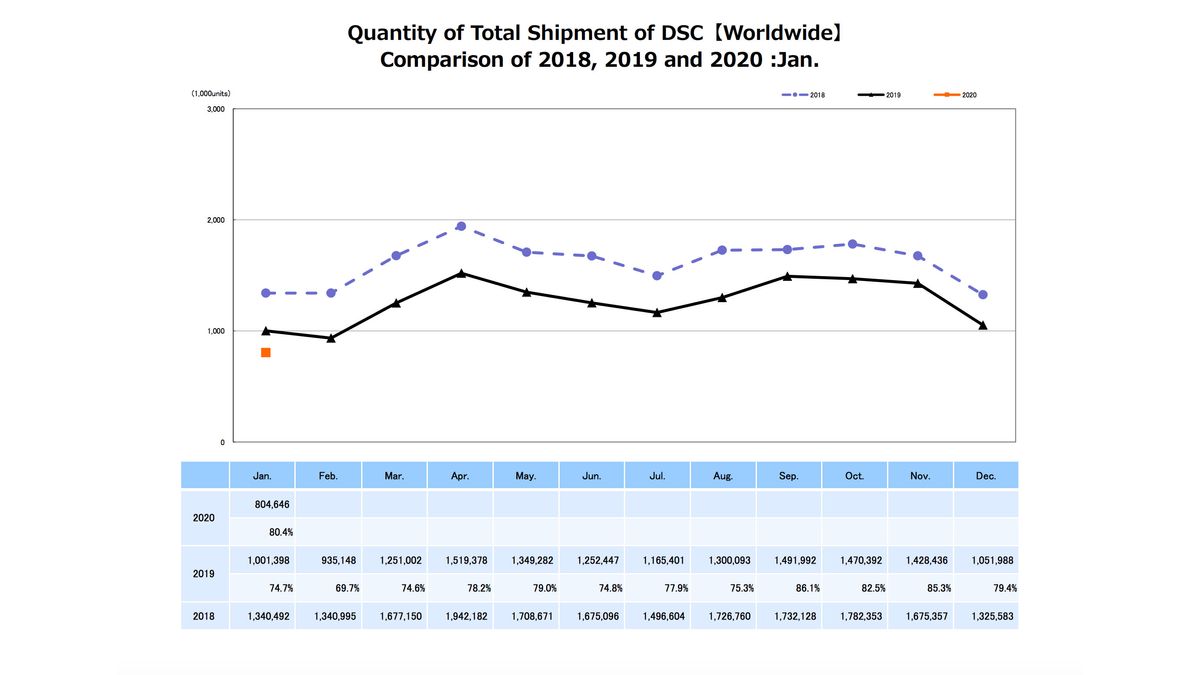 CIPA report indicates camera sales are struggling more than ever