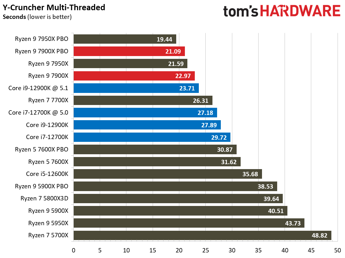 Ryzen 9 7900X
