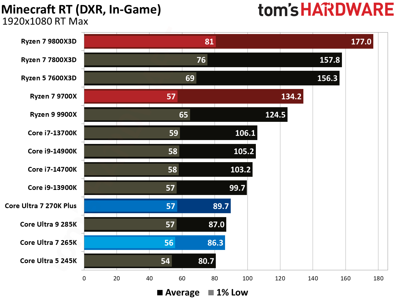 Intel Core Ultra 7 270K Plus