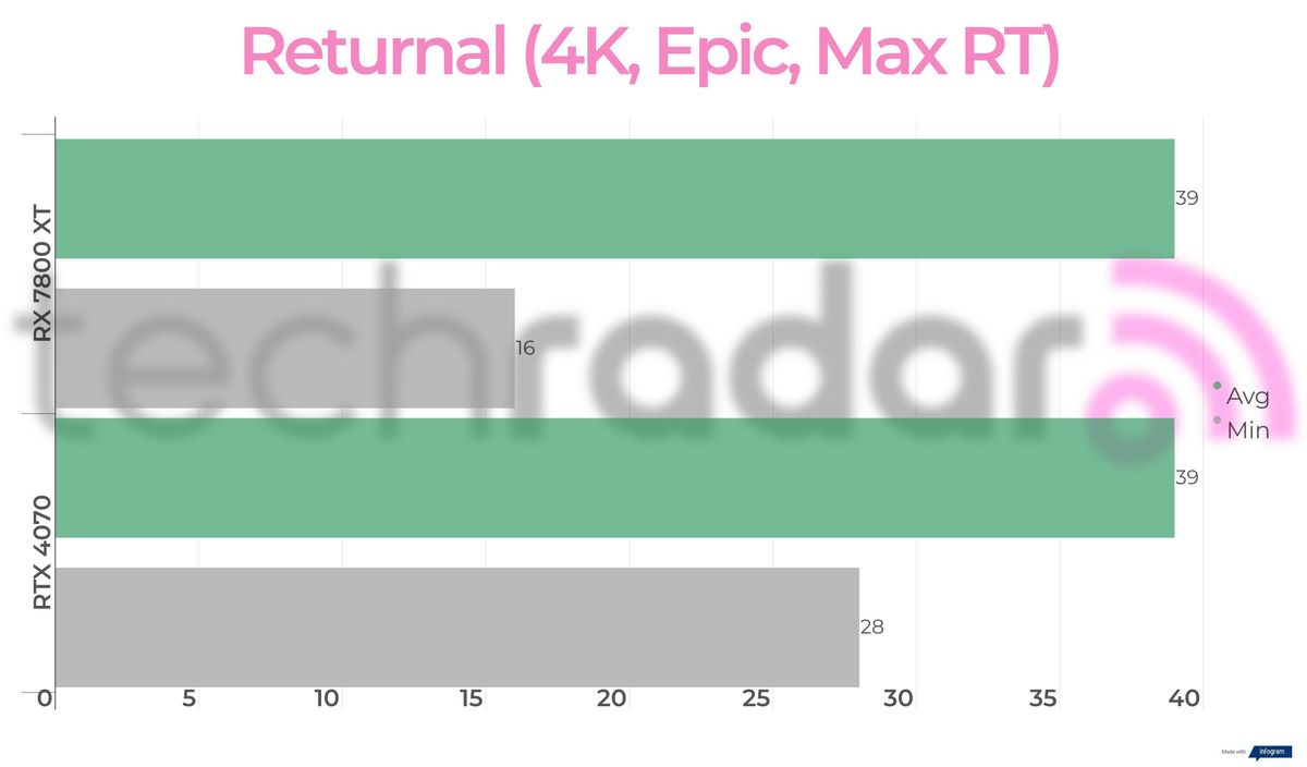 Benchmark results for the 7800 XT vs 4070