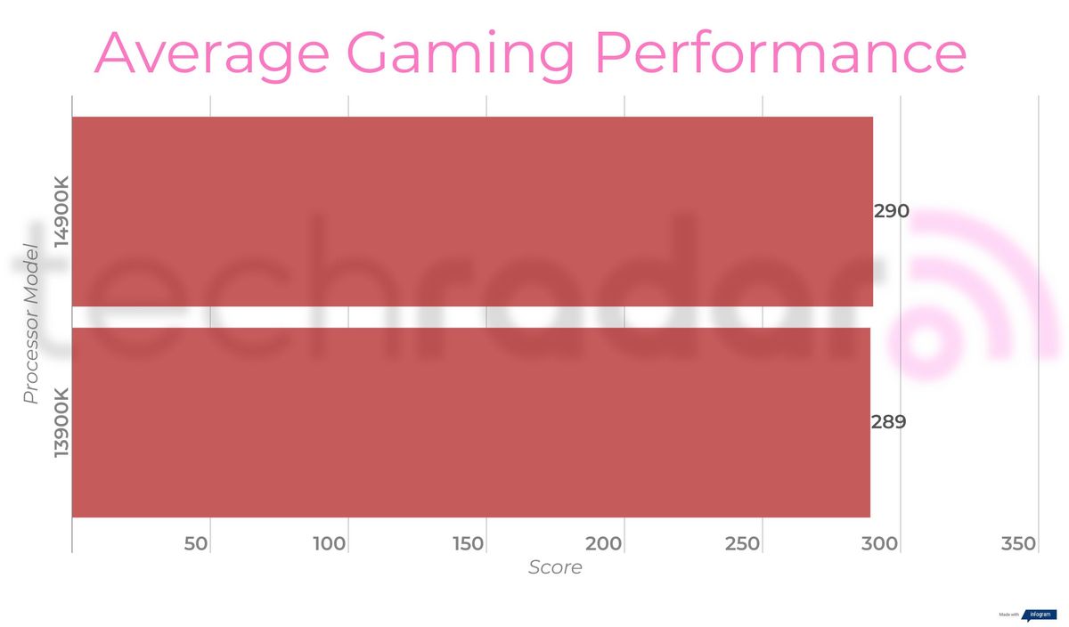 Benchmark results comparing the 14900K vs 13900K Intel Core i9 processors